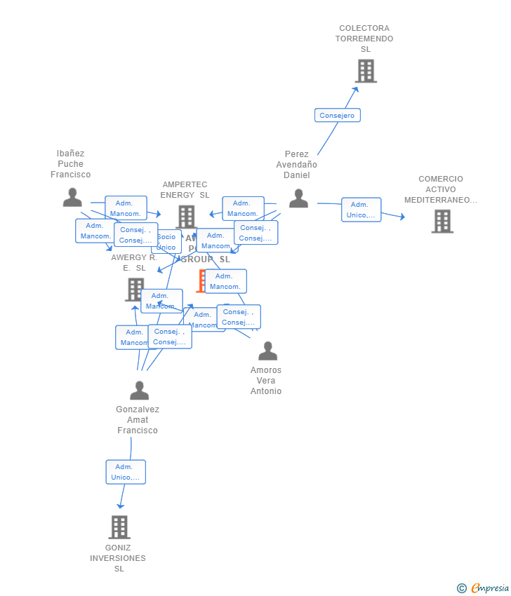 Vinculaciones societarias de AWERGY POWER GROUP SL