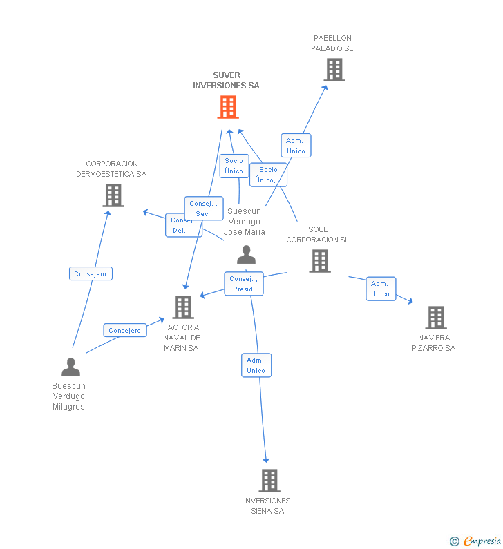 Vinculaciones societarias de SUVER INVERSIONES SA