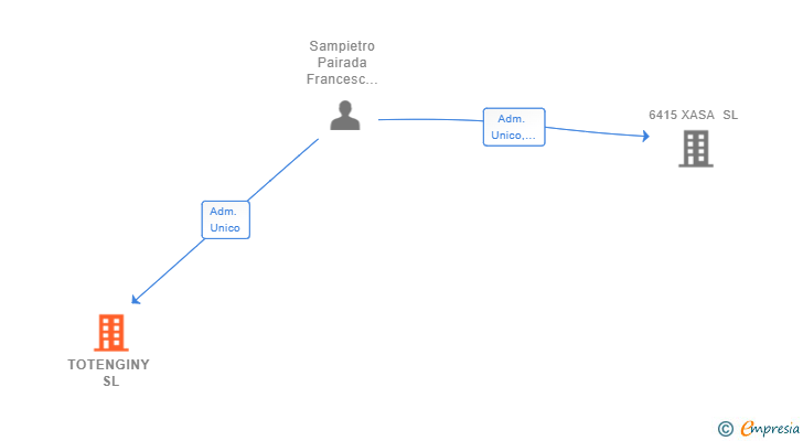 Vinculaciones societarias de TOTENGINY SL