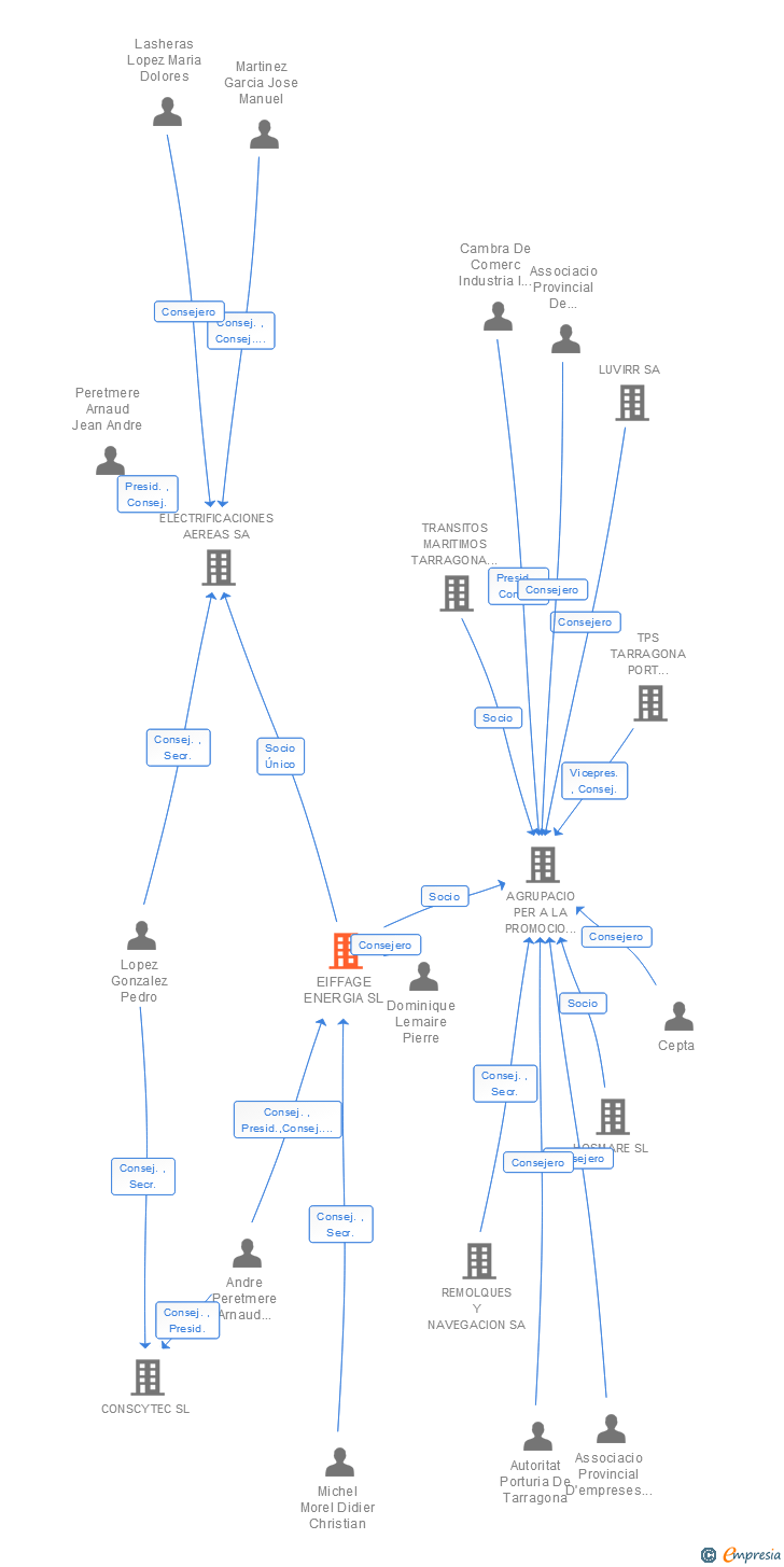 Vinculaciones societarias de EIFFAGE ENERGIA SL