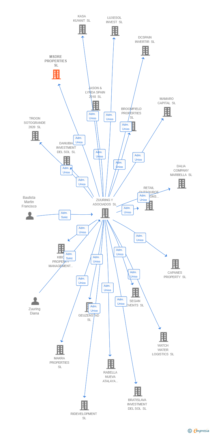 Vinculaciones societarias de MSDRE PROPERTIES SL