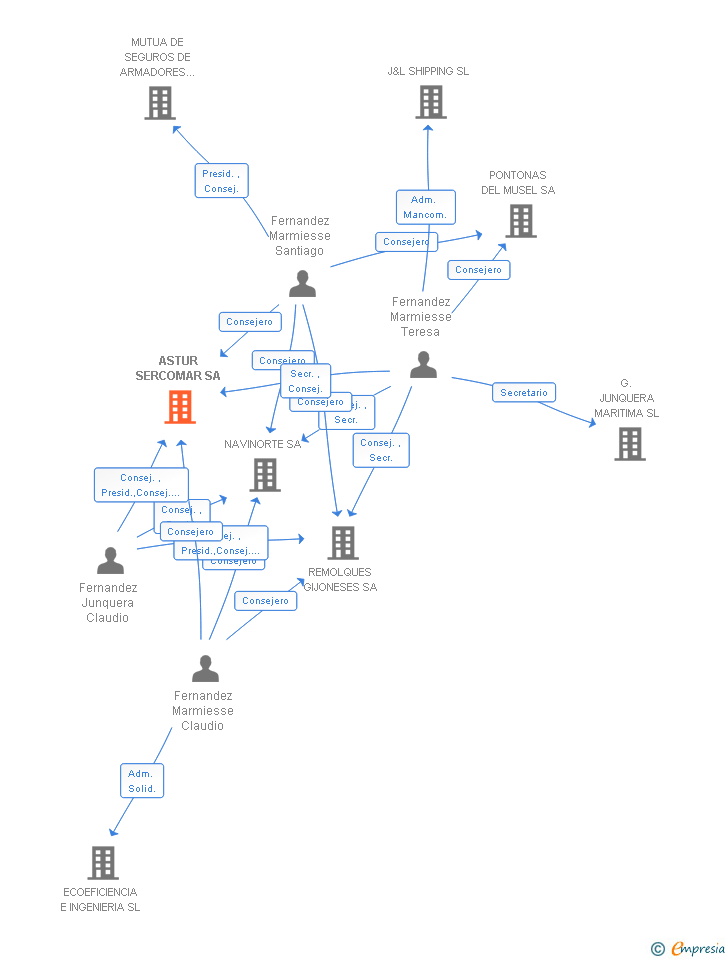 Vinculaciones societarias de ASTUR SERCOMAR SL