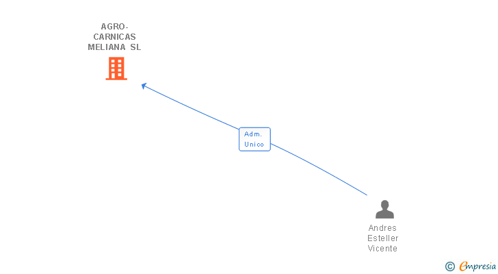 Vinculaciones societarias de AGRO-CARNICAS MELIANA SL