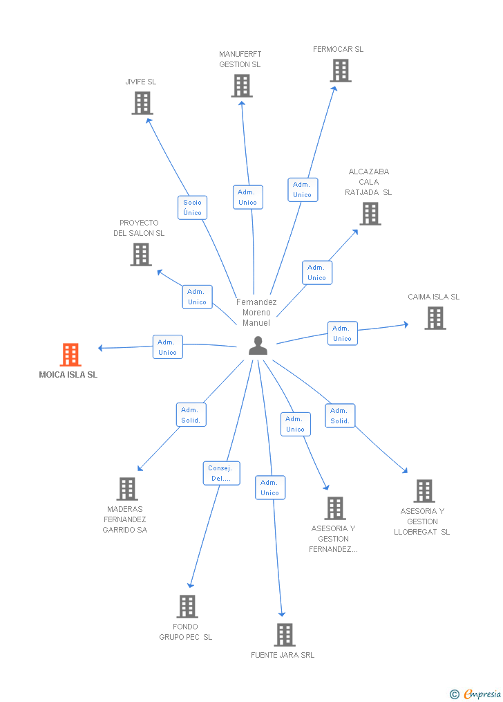 Vinculaciones societarias de MOICA ISLA SL