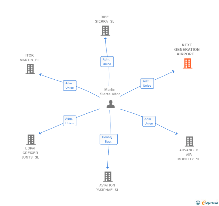 Vinculaciones societarias de NEXT GENERATION AIRPORT SOLUTIONS SL