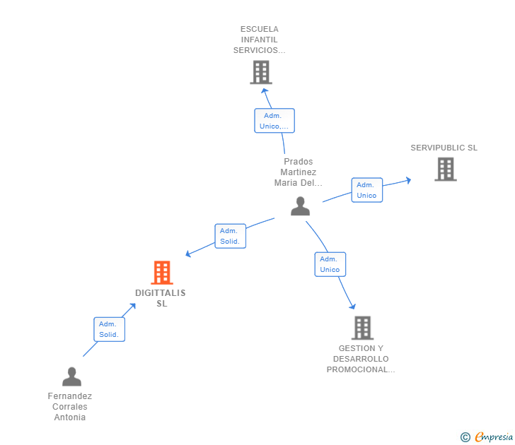 Vinculaciones societarias de DIGITTALIS SL