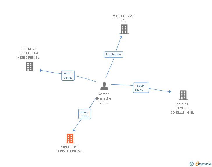 Vinculaciones societarias de SMEPLUS CONSULTING SL