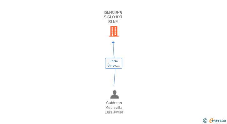 Vinculaciones societarias de IGENORPA SIGLO XXI SLNE