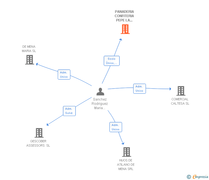Vinculaciones societarias de PANADERIA CONFITERIA PEPE LA ALMARCHA SL