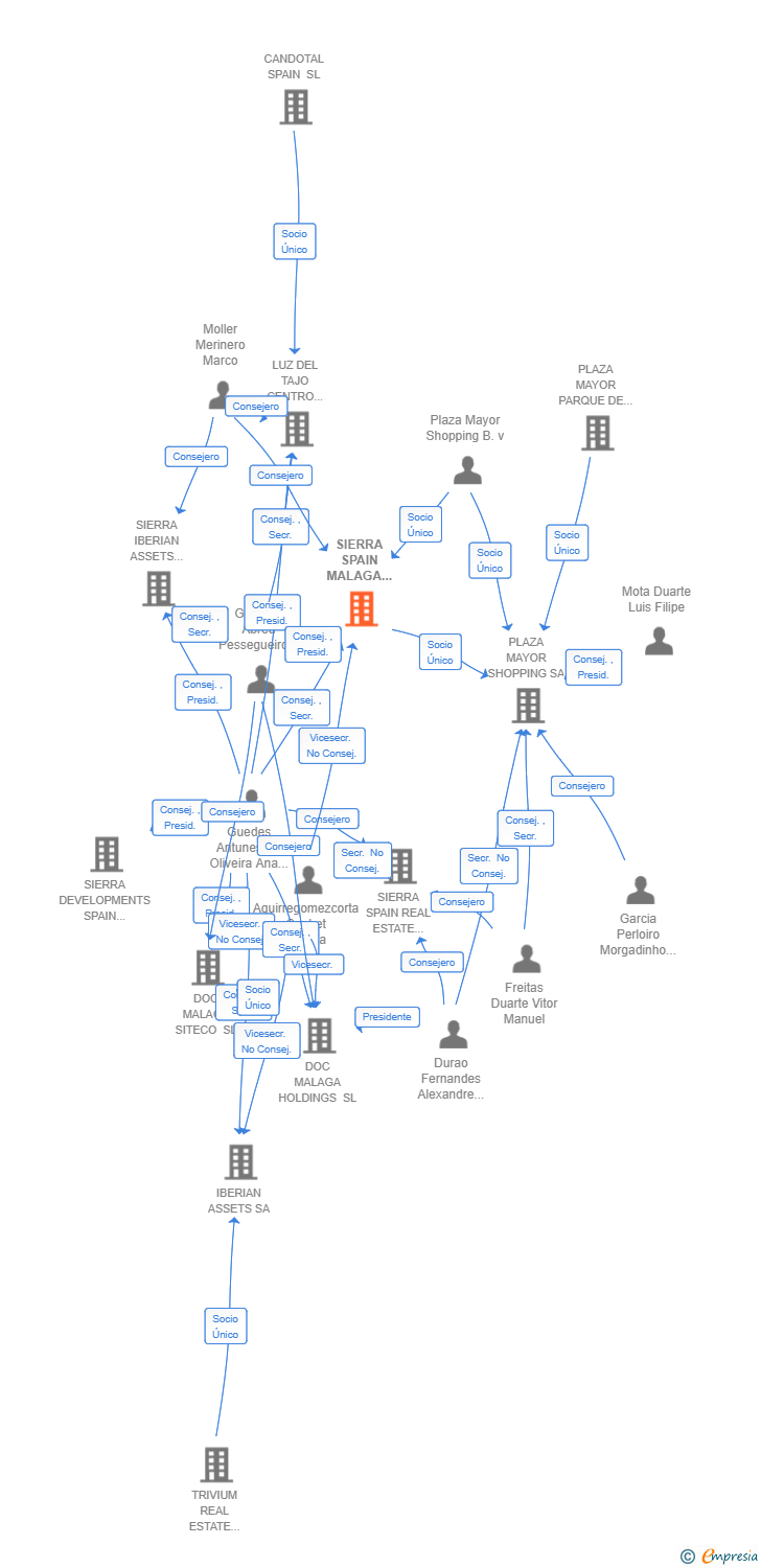 Vinculaciones societarias de SIERRA SPAIN MALAGA HOLDINGS SL