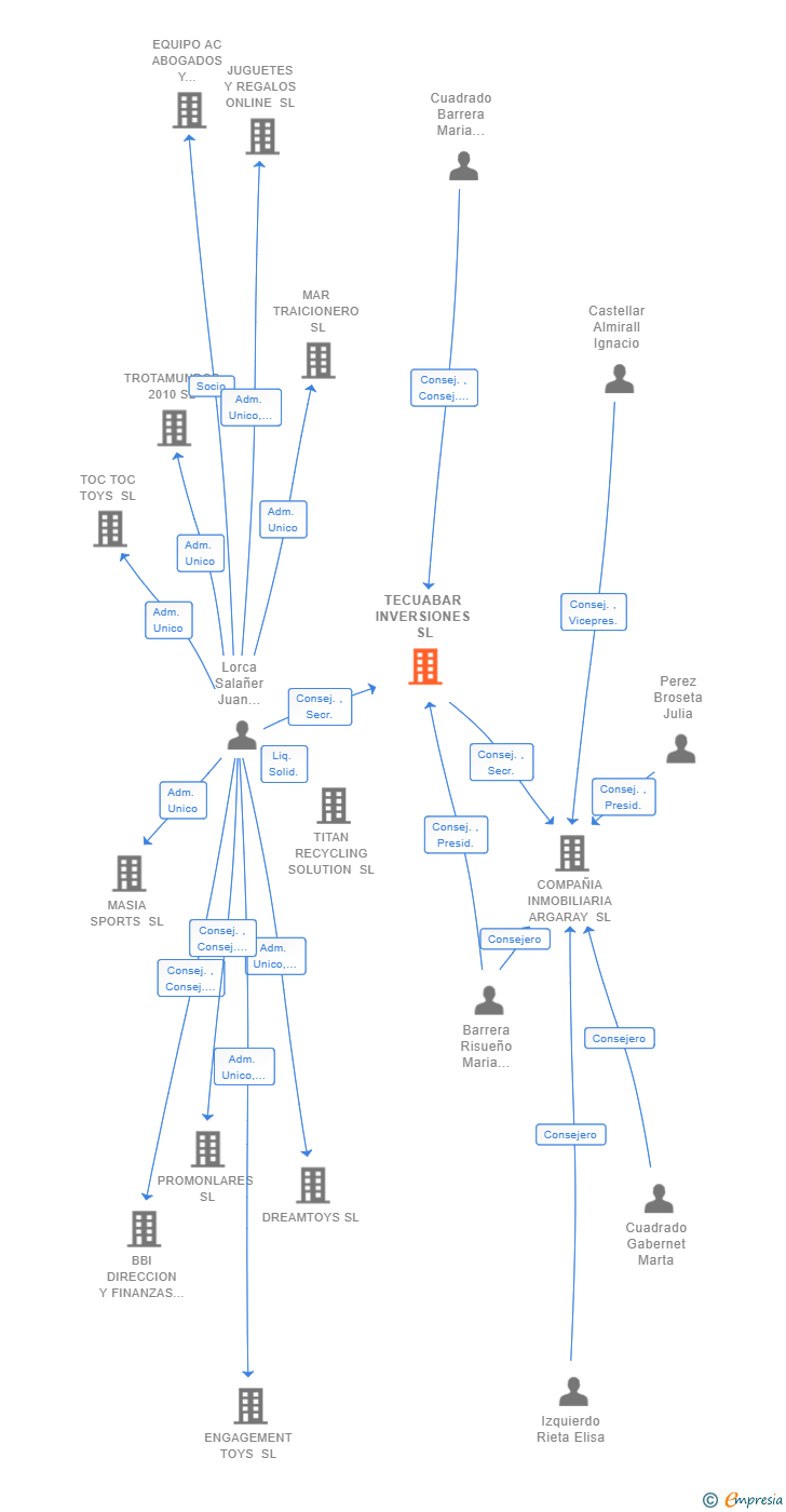 Vinculaciones societarias de TECUABAR INVERSIONES SL