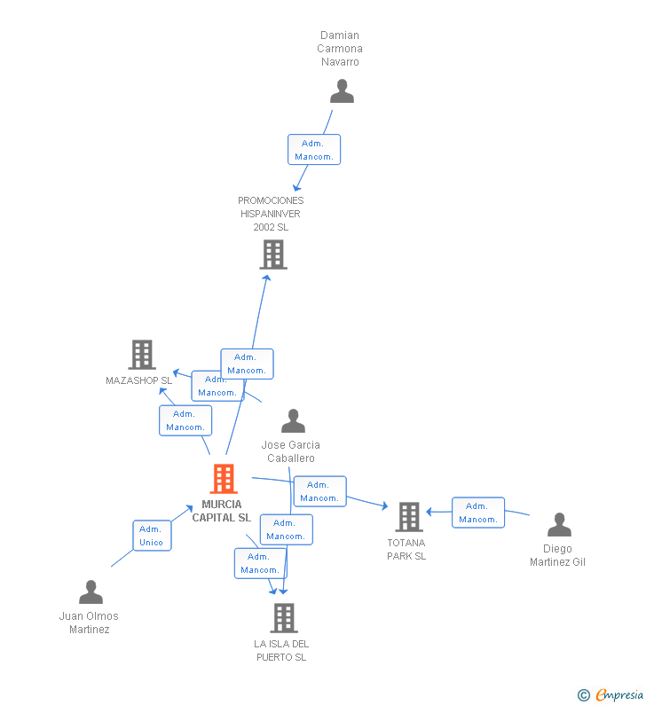 Vinculaciones societarias de MURCIA CAPITAL SL