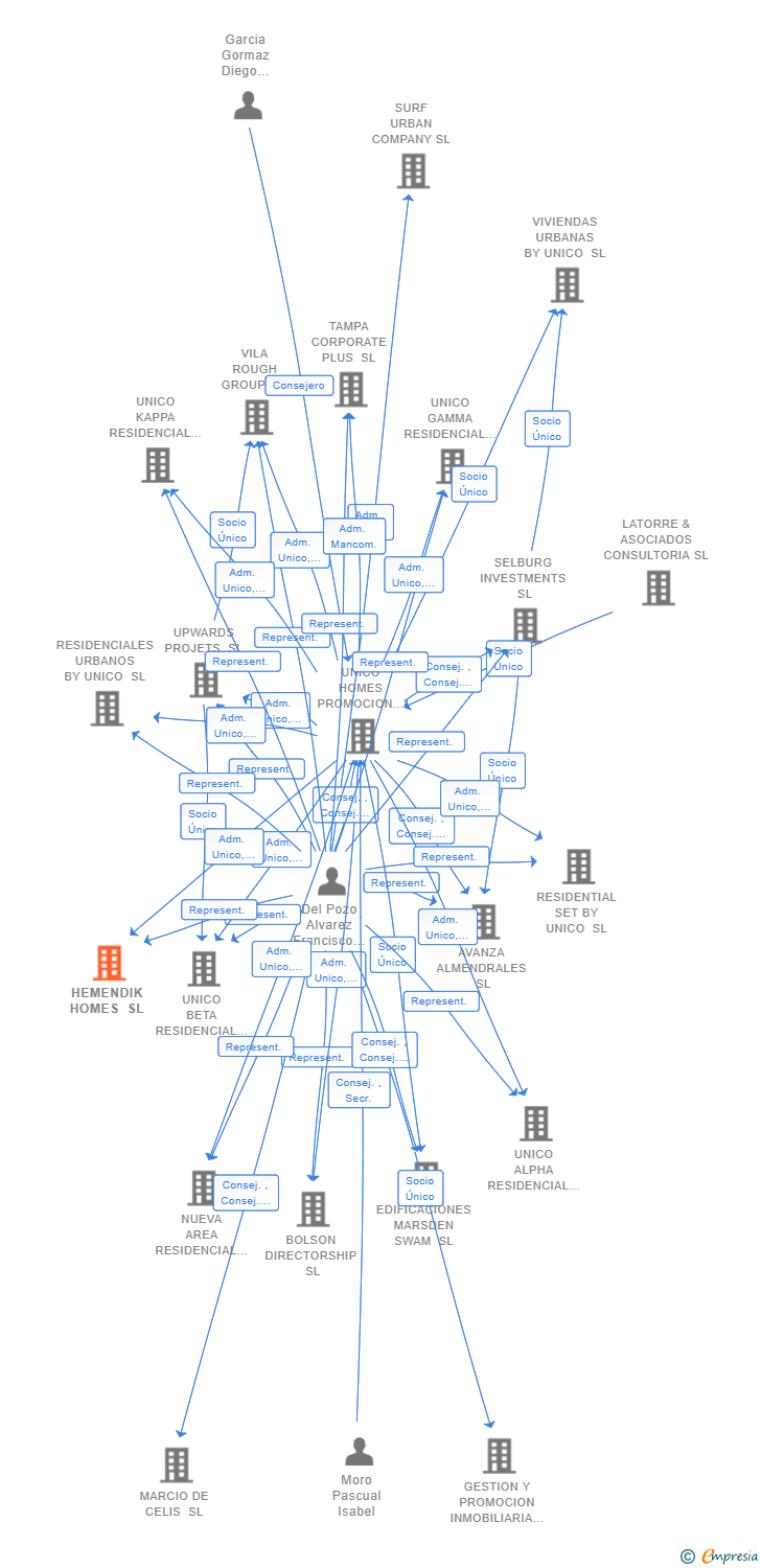 Vinculaciones societarias de HEMENDIK HOMES SL