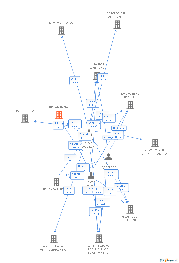 Vinculaciones societarias de HOTAMAR SL