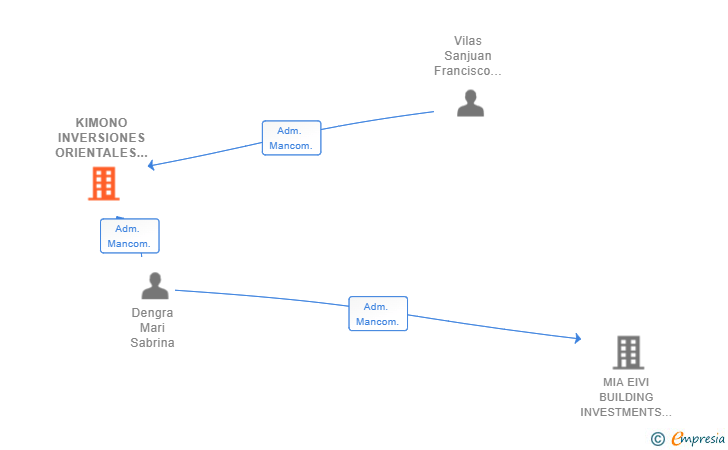 Vinculaciones societarias de KIMONO INVERSIONES ORIENTALES SL