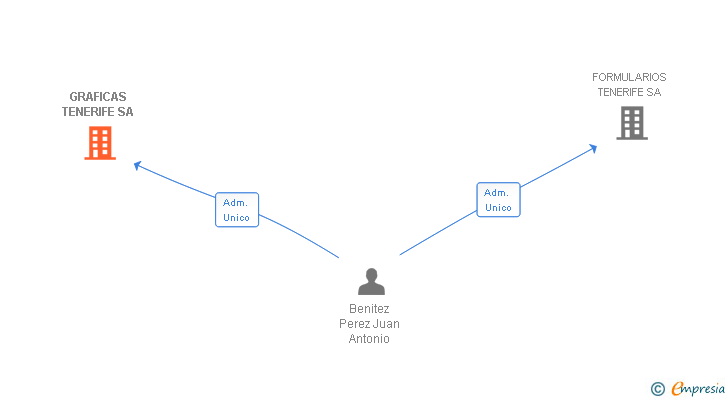 Vinculaciones societarias de GRAFICAS TENERIFE SA