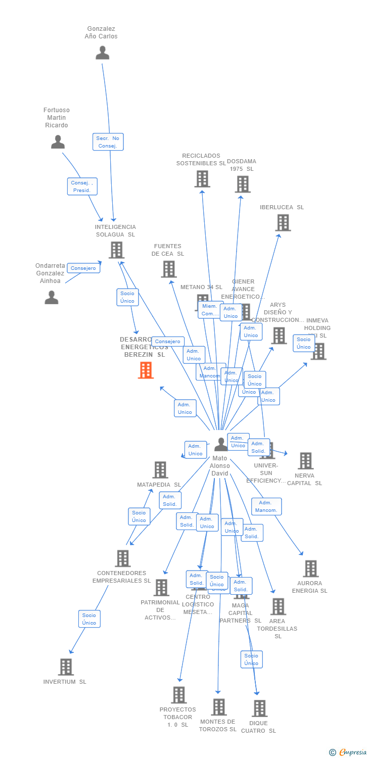 Vinculaciones societarias de DESARROLLOS ENERGETICOS BEREZIN SL