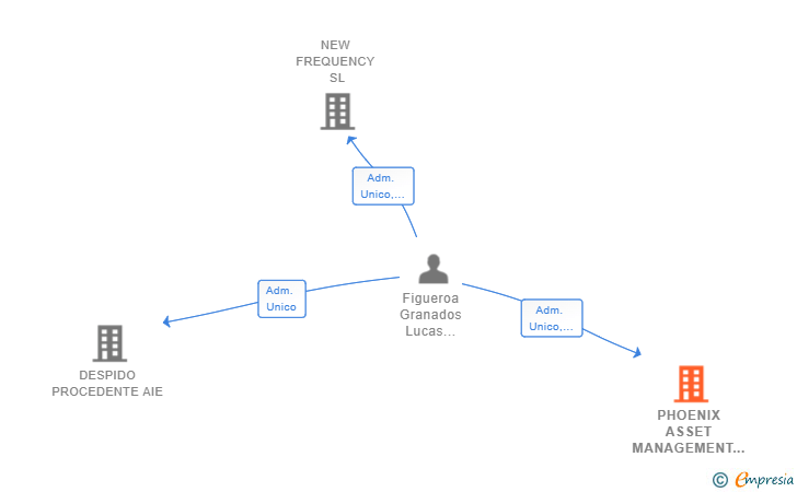 Vinculaciones societarias de PHOENIX ASSET MANAGEMENT SL