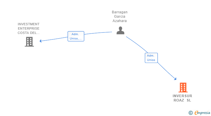 Vinculaciones societarias de INVERSUR ROAZ SL