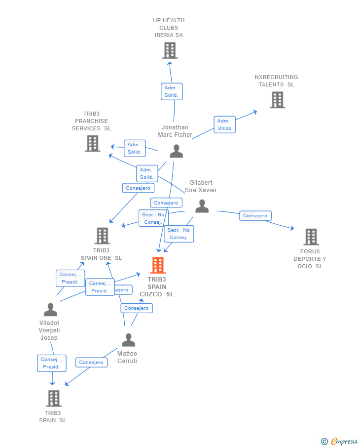 Vinculaciones societarias de TRIB3 SPAIN CUZCO SL