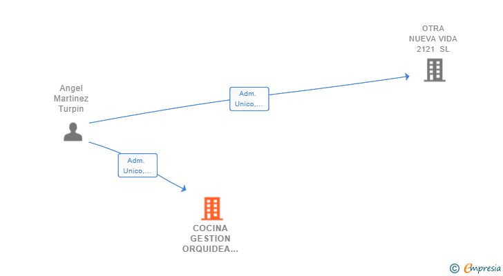 Vinculaciones societarias de COCINA GESTION ORQUIDEA SL