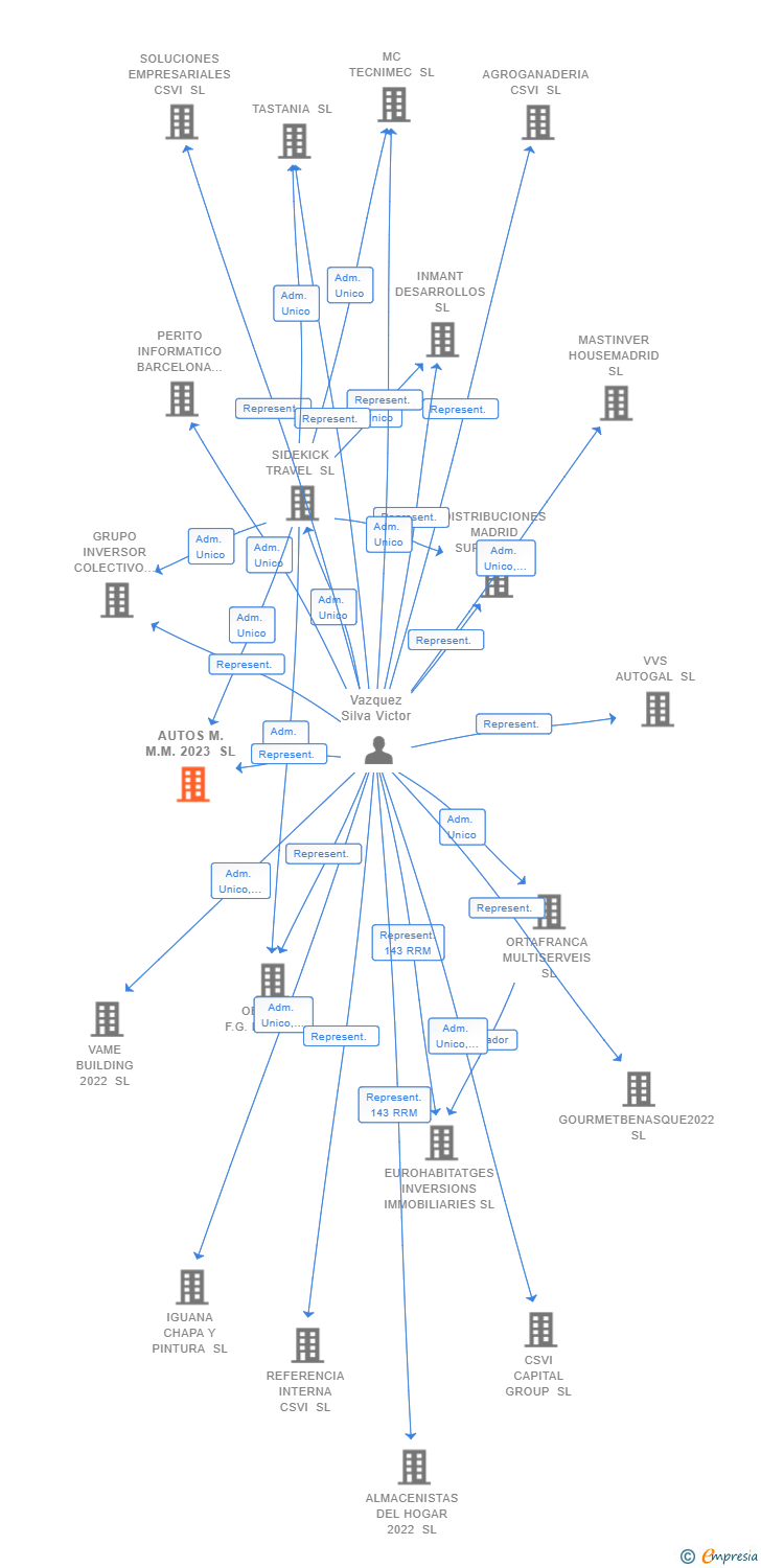 Vinculaciones societarias de AUTOS M.M.M. 2023 SL