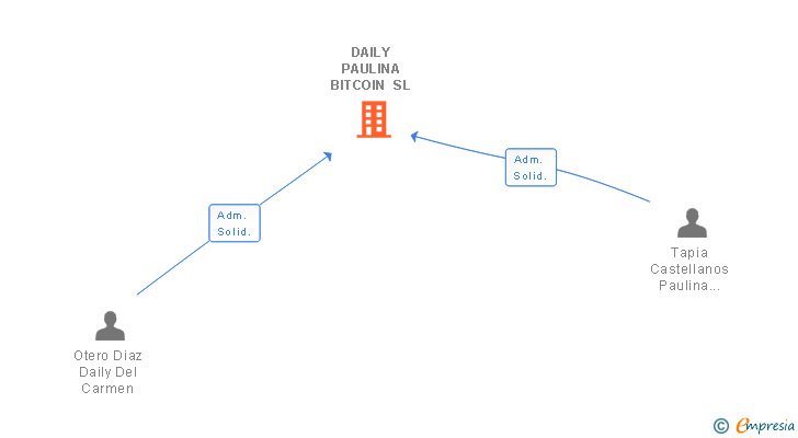 Vinculaciones societarias de DAILY PAULINA BITCOIN SL