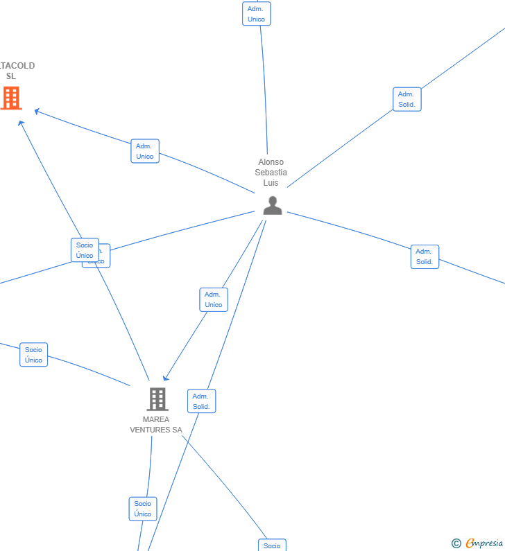 Vinculaciones societarias de DELTACOLD SL