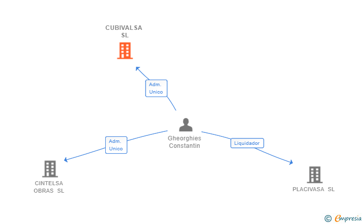 Vinculaciones societarias de CUBIVALSA SL