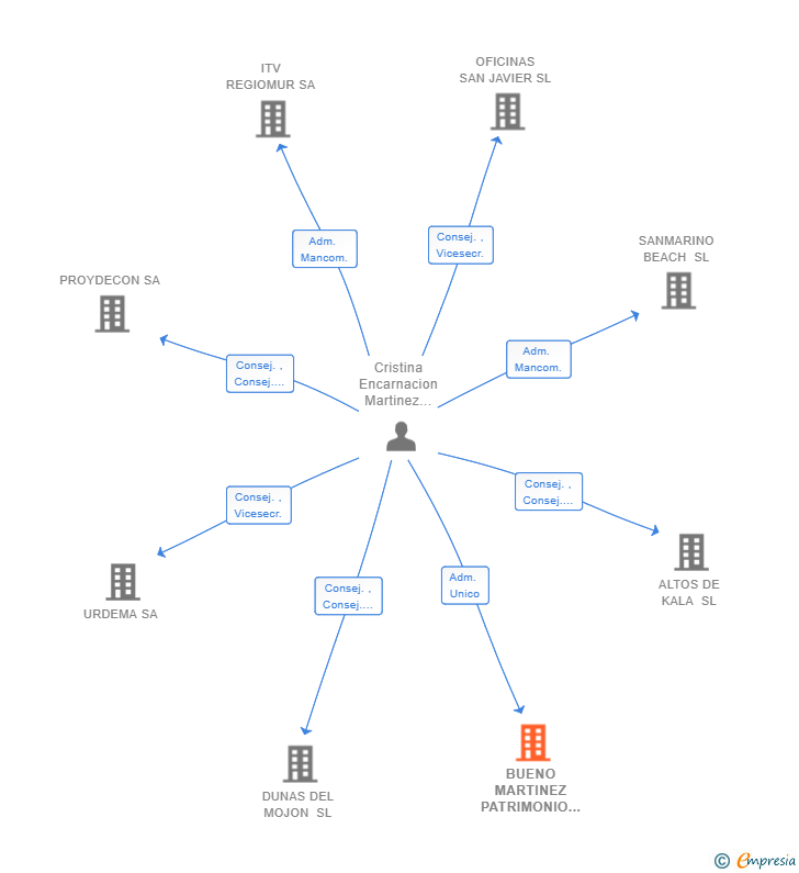 Vinculaciones societarias de BUENO MARTINEZ PATRIMONIO SL