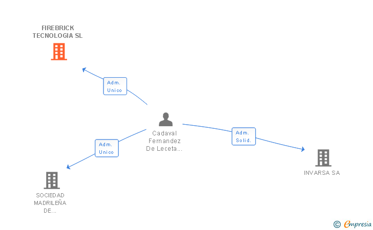 Vinculaciones societarias de FIREBRICK TECNOLOGIA SL