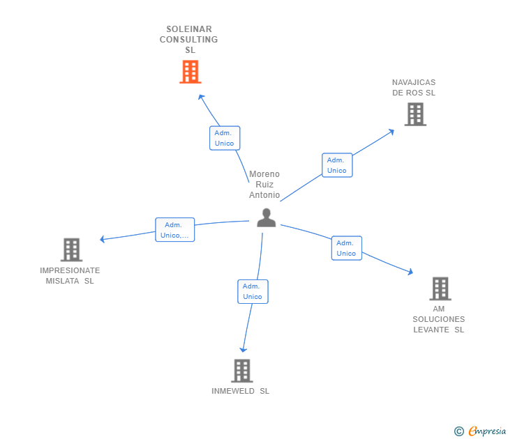 Vinculaciones societarias de SOLEINAR CONSULTING SL