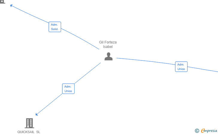 Vinculaciones societarias de AMAIA SHARE SL