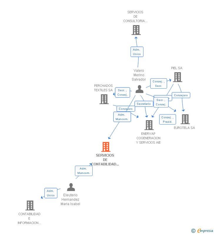 Vinculaciones societarias de SERVICIOS DE CONTABILIDAD INFORMATICA Y FISCAL SL