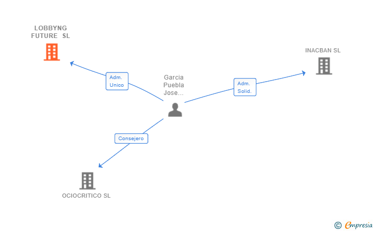 Vinculaciones societarias de LOBBYNG FUTURE SL