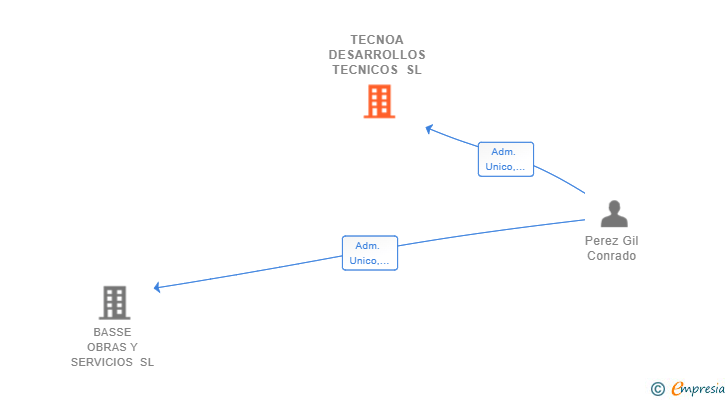 Vinculaciones societarias de TECNOA DESARROLLOS TECNICOS SL
