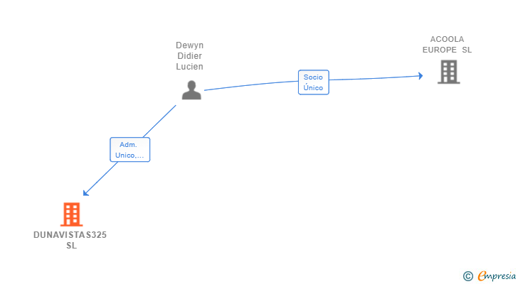 Vinculaciones societarias de DUNAVISTAS325 SL