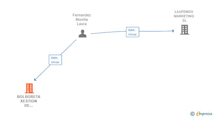 Vinculaciones societarias de BOLBORETA XESTION DE PROXECTOS SL