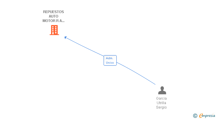 Vinculaciones societarias de REPUESTOS AUTO MOTOR R A M SA