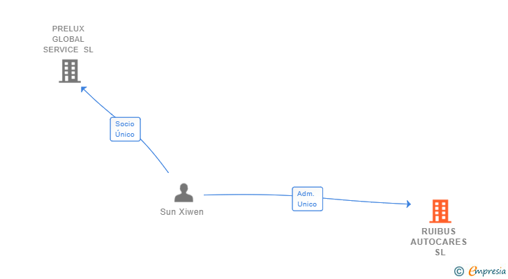 Vinculaciones societarias de RUIBUS AUTOCARES SL