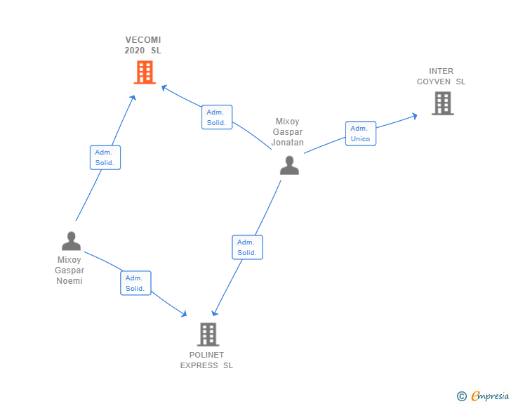 Vinculaciones societarias de VECOMI 2020 SL