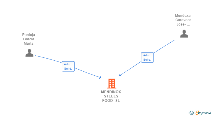 Vinculaciones societarias de MENDINOX STEELS FOOD SL