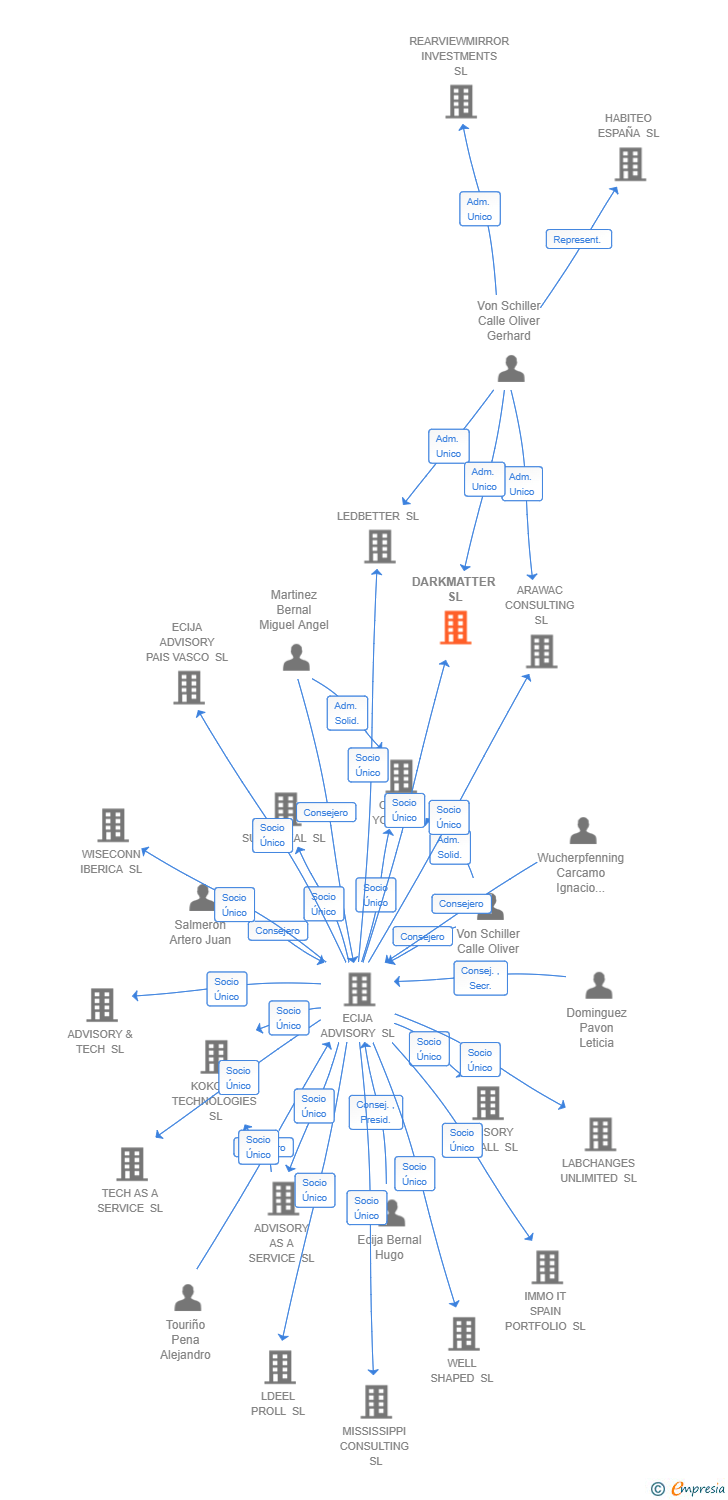 Vinculaciones societarias de DARKMATTER SL