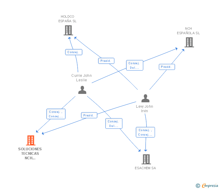 Vinculaciones societarias de SOLUCIONES TECNICAS NCH ESPAÑOLA SL