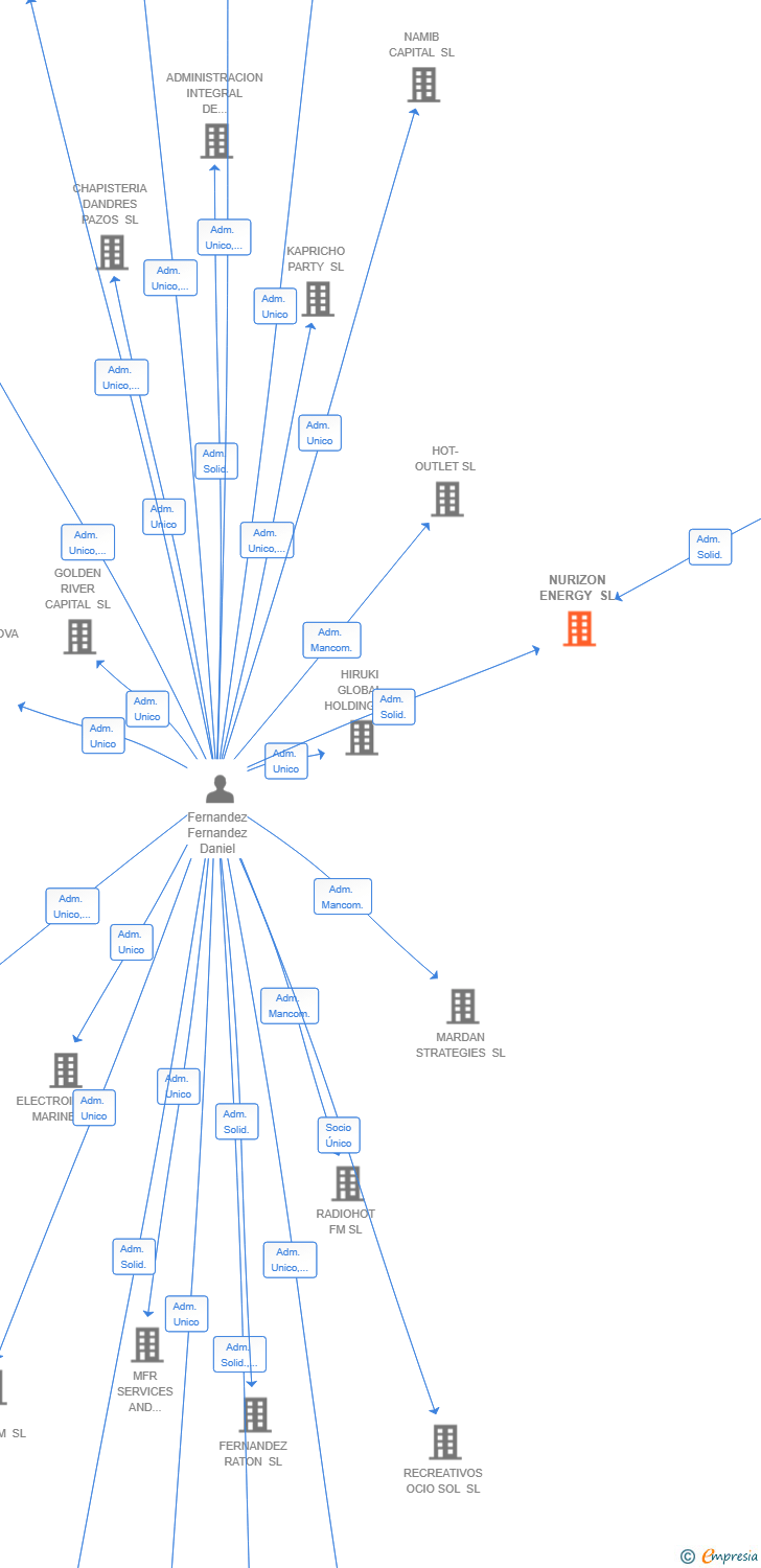 Vinculaciones societarias de NURIZON ENERGY SL