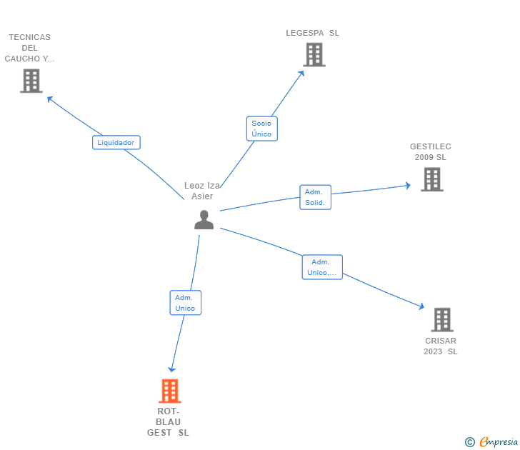 Vinculaciones societarias de ROT-BLAU GEST SL