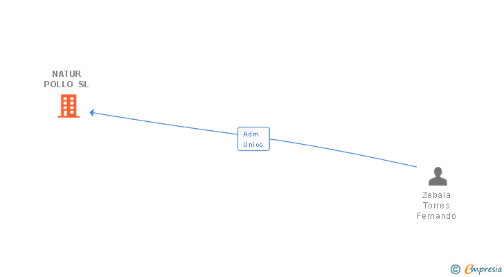 Vinculaciones societarias de NATUR POLLO SL
