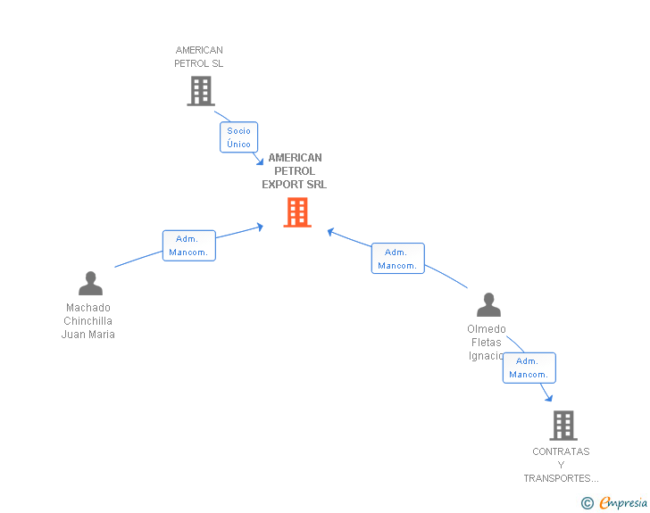 Vinculaciones societarias de AMERICAN PETROL EXPORT SRL