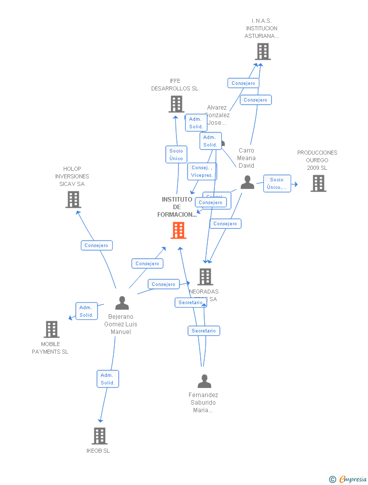Vinculaciones societarias de INSTITUTO DE FORMACION FINANCIERA Y EMPRESARIAL SL (EXTINGUIDA)