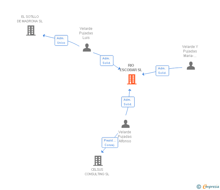 Vinculaciones societarias de RIO ESCOBAR SL